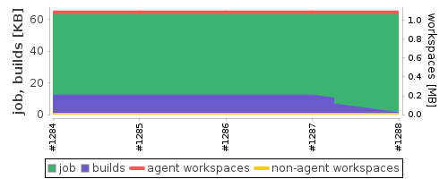 Disk Usage Trend