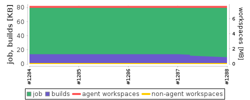 Disk Usage Trend