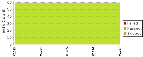 [Test result trend chart]