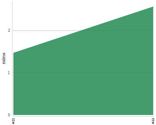 [Build time graph]