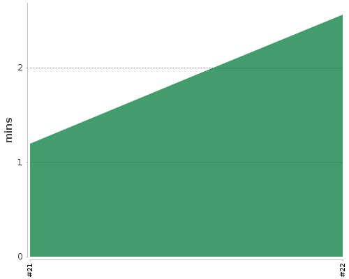 [Build time graph]