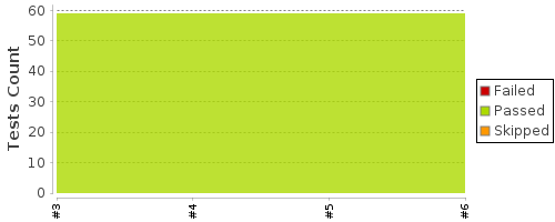 [Test result trend chart]