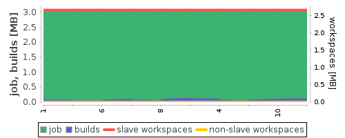 Disk Usage Trend