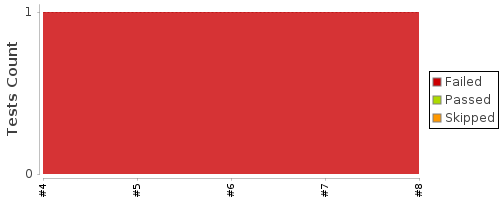 [Test result trend chart]