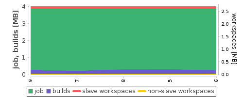 Disk Usage Trend