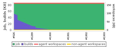 Disk Usage Trend