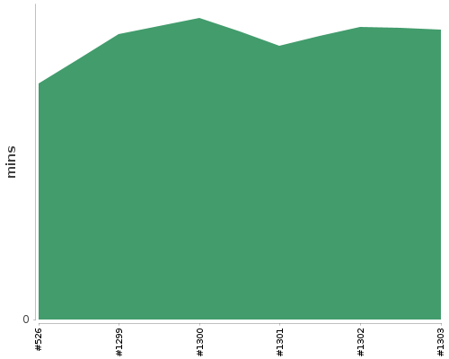 [Build time graph]