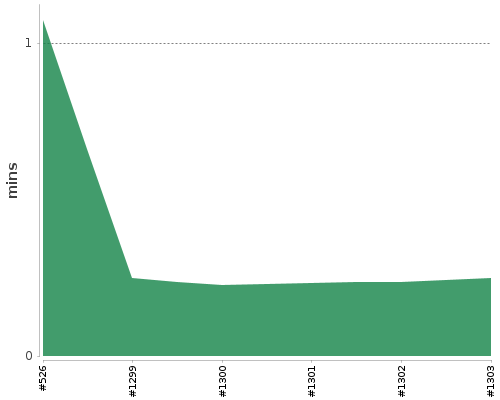 [Build time graph]