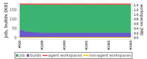 Disk Usage Trend