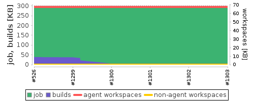 Disk Usage Trend