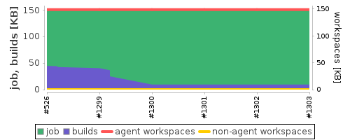 Disk Usage Trend