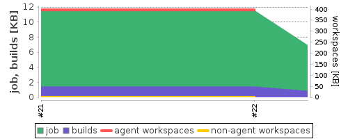 Disk Usage Trend