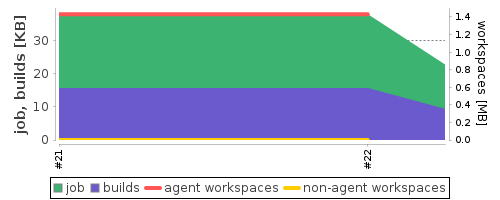 Disk Usage Trend