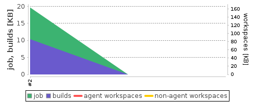 Disk Usage Trend