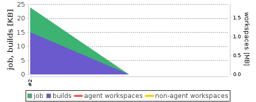 Disk Usage Trend