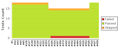 [Test result trend chart]