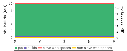 Disk Usage Trend