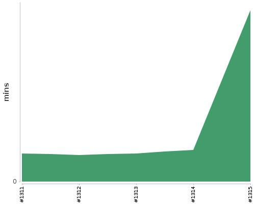 [Build time graph]