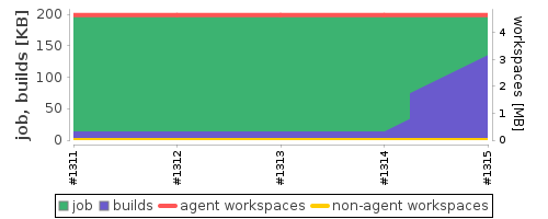 Disk Usage Trend