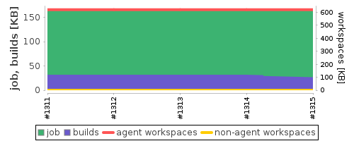 Disk Usage Trend