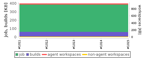 Disk Usage Trend