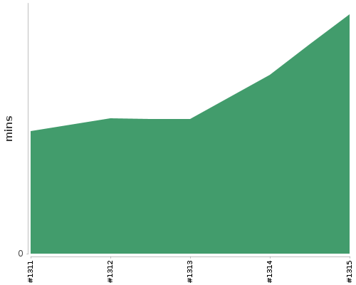 [Build time graph]