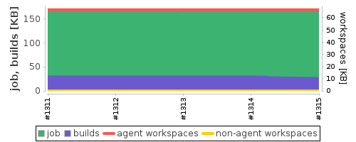 Disk Usage Trend