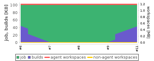 Disk Usage Trend