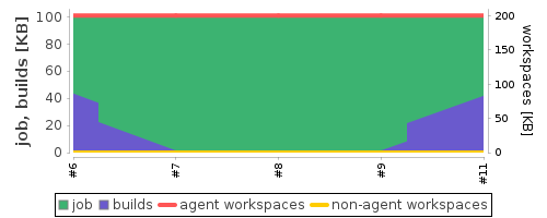 Disk Usage Trend