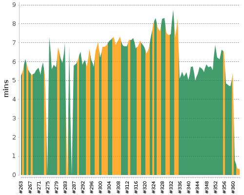 [Build time graph]