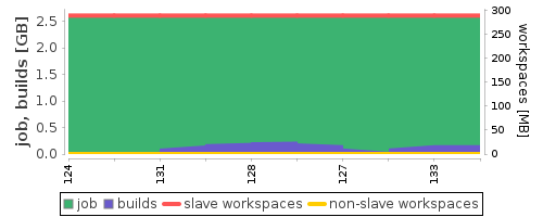 Disk Usage Trend