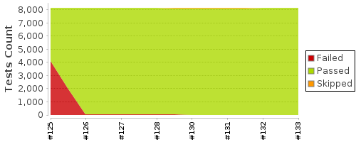 [Test result trend chart]