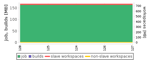 Disk Usage Trend