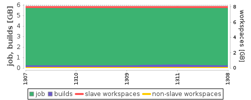 Disk Usage Trend