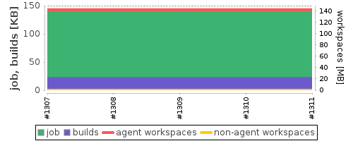 Disk Usage Trend