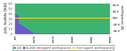 Disk Usage Trend