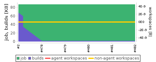 Disk Usage Trend