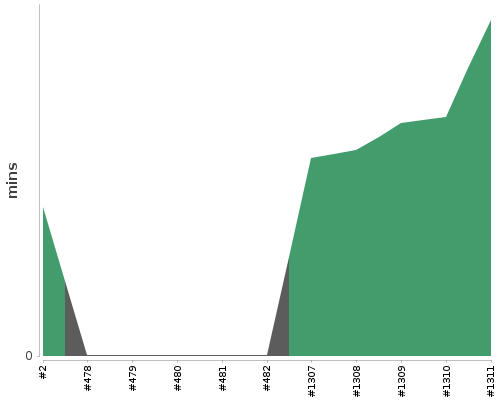 [Build time graph]