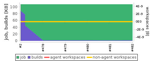 Disk Usage Trend