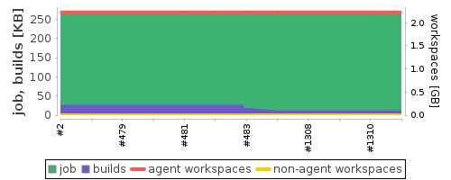 Disk Usage Trend