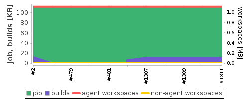 Disk Usage Trend