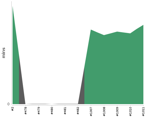 [Build time graph]