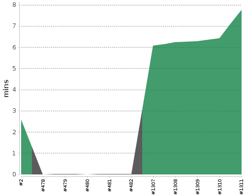 [Build time graph]