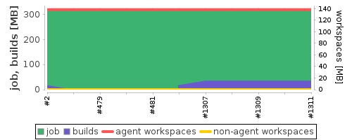 Disk Usage Trend