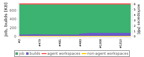 Disk Usage Trend