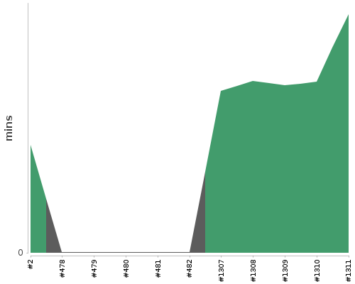 [Build time graph]