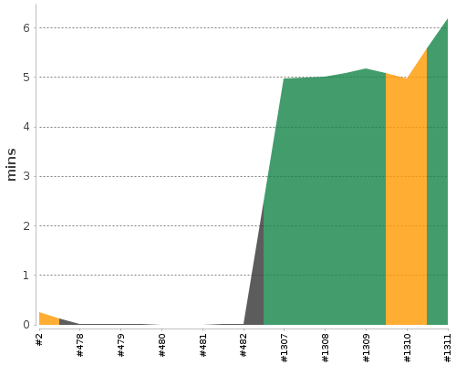 [Build time graph]