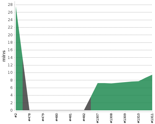 [Build time graph]