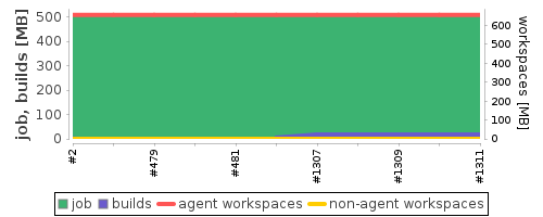 Disk Usage Trend