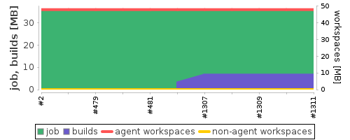 Disk Usage Trend